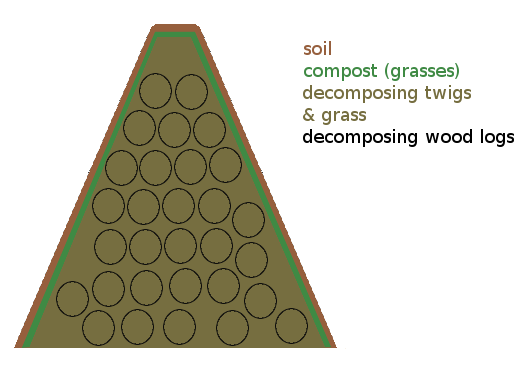 Diagram showing the woody layers inside a hugelkultur bed
